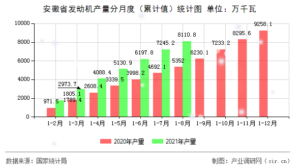 安徽省發(fā)動機(jī)產(chǎn)量分月度（累計值）統(tǒng)計圖