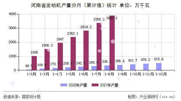 河南省發(fā)動(dòng)機(jī)產(chǎn)量分月（累計(jì)值）統(tǒng)計(jì)