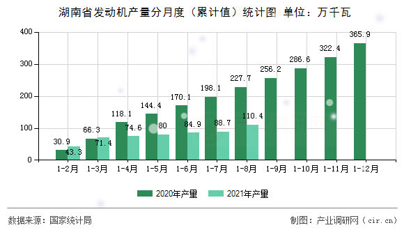 湖南省發(fā)動(dòng)機(jī)產(chǎn)量分月度（累計(jì)值）統(tǒng)計(jì)圖