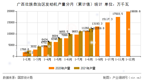 廣西壯族自治區(qū)發(fā)動機(jī)產(chǎn)量分月（累計(jì)值）統(tǒng)計(jì)