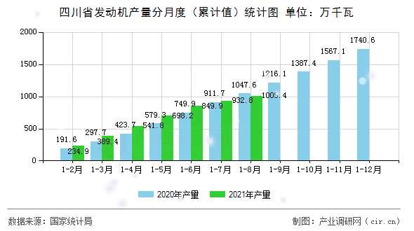 四川省發(fā)動(dòng)機(jī)產(chǎn)量分月度（累計(jì)值）統(tǒng)計(jì)圖