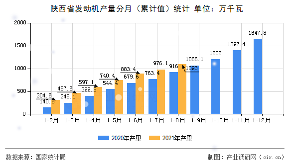 陜西省發(fā)動(dòng)機(jī)產(chǎn)量分月（累計(jì)值）統(tǒng)計(jì)
