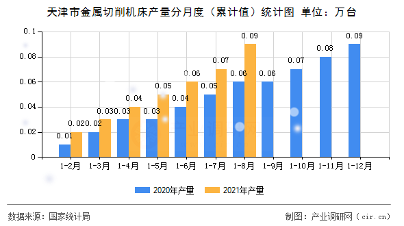 天津市金屬切削機(jī)床產(chǎn)量分月度（累計(jì)值）統(tǒng)計(jì)圖
