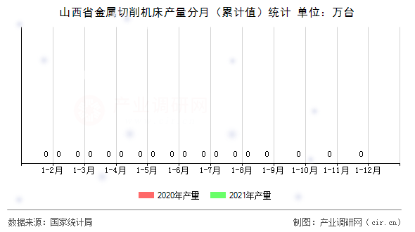 山西省金屬切削機床產(chǎn)量分月（累計值）統(tǒng)計