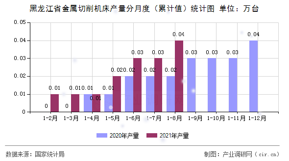 黑龍江省金屬切削機(jī)床產(chǎn)量分月度（累計(jì)值）統(tǒng)計(jì)圖