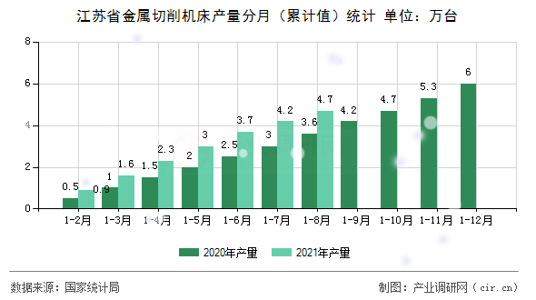 江蘇省金屬切削機床產量分月（累計值）統(tǒng)計