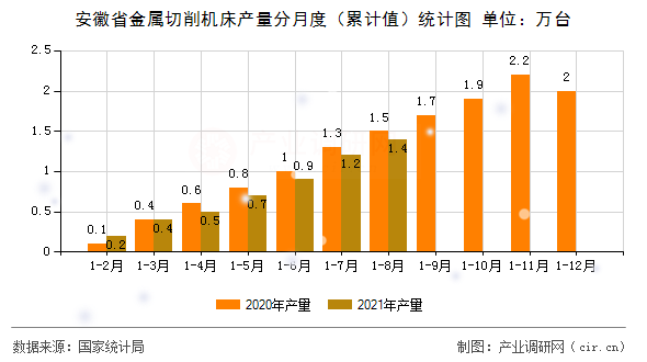 安徽省金屬切削機床產(chǎn)量分月度（累計值）統(tǒng)計圖