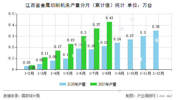 江西省金屬切削機(jī)床產(chǎn)量分月（累計(jì)值）統(tǒng)計(jì)