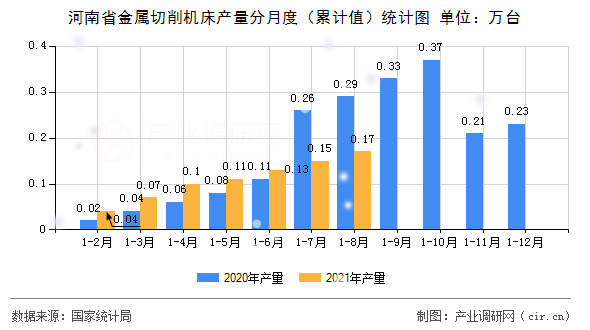 河南省金屬切削機(jī)床產(chǎn)量分月度（累計(jì)值）統(tǒng)計(jì)圖