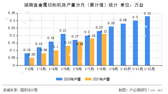 湖南省金屬切削機(jī)床產(chǎn)量分月（累計(jì)值）統(tǒng)計(jì)