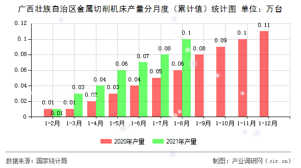 廣西壯族自治區(qū)金屬切削機床產(chǎn)量分月度（累計值）統(tǒng)計圖