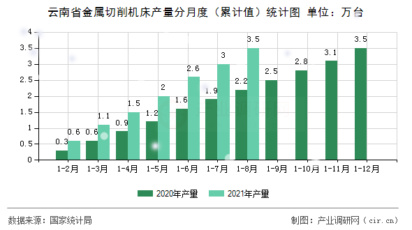 云南省金屬切削機床產(chǎn)量分月度（累計值）統(tǒng)計圖