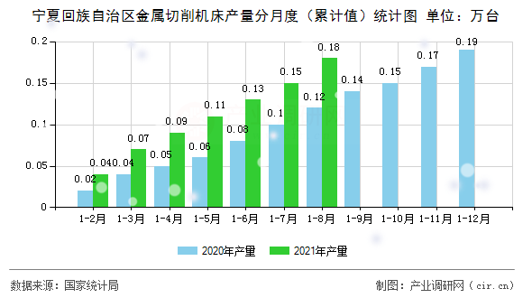 寧夏回族自治區(qū)金屬切削機(jī)床產(chǎn)量分月度（累計(jì)值）統(tǒng)計(jì)圖