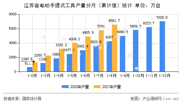 江蘇省電動(dòng)手提式工具產(chǎn)量分月（累計(jì)值）統(tǒng)計(jì)