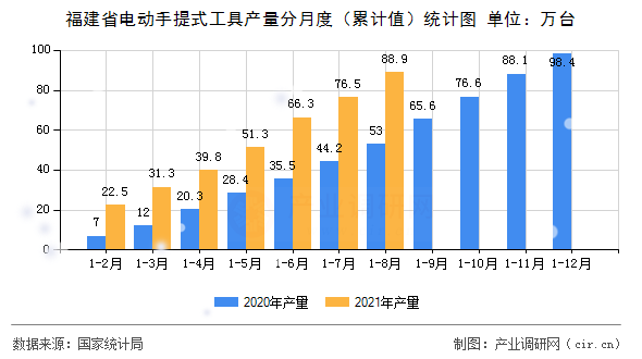 福建省電動(dòng)手提式工具產(chǎn)量分月度（累計(jì)值）統(tǒng)計(jì)圖