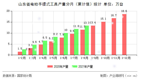 山東省電動手提式工具產(chǎn)量分月（累計值）統(tǒng)計