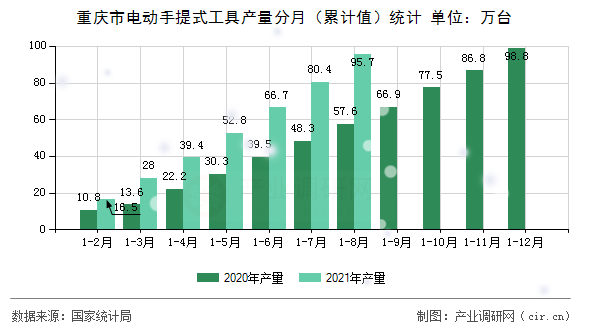 重慶市電動手提式工具產(chǎn)量分月（累計值）統(tǒng)計