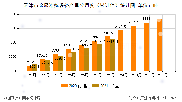 天津市金屬冶煉設(shè)備產(chǎn)量分月度（累計值）統(tǒng)計圖