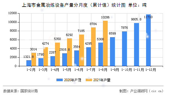 上海市金屬冶煉設(shè)備產(chǎn)量分月度（累計(jì)值）統(tǒng)計(jì)圖