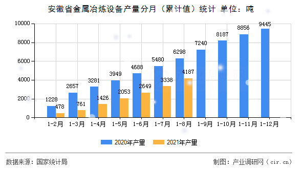 安徽省金屬冶煉設備產量分月（累計值）統(tǒng)計