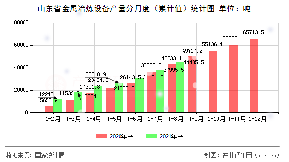 山東省金屬冶煉設(shè)備產(chǎn)量分月度（累計(jì)值）統(tǒng)計(jì)圖