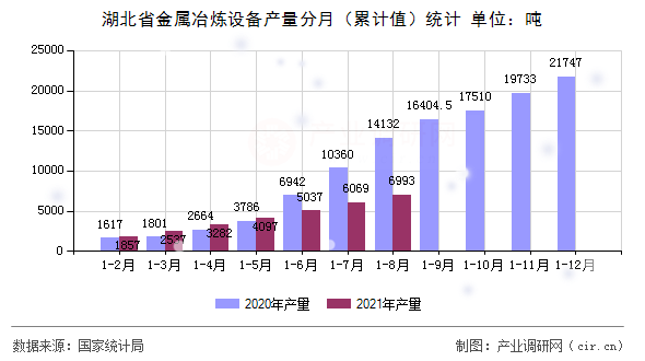 湖北省金屬冶煉設(shè)備產(chǎn)量分月（累計(jì)值）統(tǒng)計(jì)