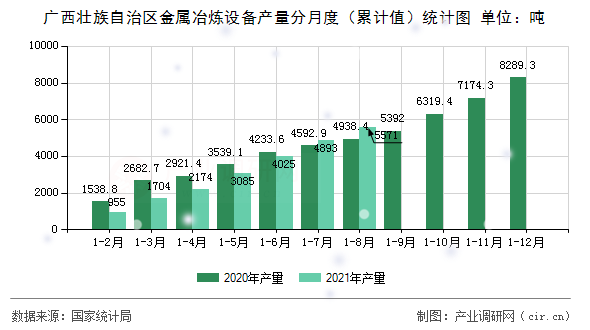 廣西壯族自治區(qū)金屬冶煉設(shè)備產(chǎn)量分月度（累計值）統(tǒng)計圖