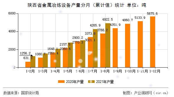 陜西省金屬冶煉設備產(chǎn)量分月（累計值）統(tǒng)計