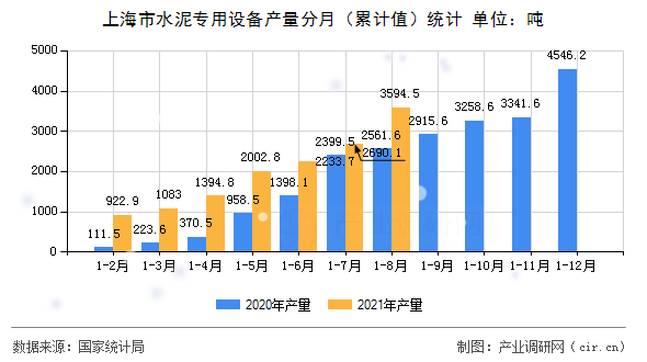 上海市水泥專用設(shè)備產(chǎn)量分月（累計(jì)值）統(tǒng)計(jì)