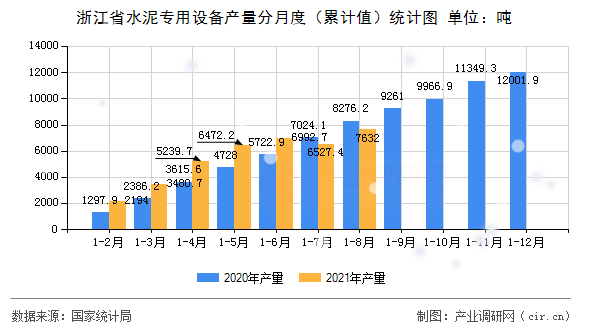 浙江省水泥專(zhuān)用設(shè)備產(chǎn)量分月度（累計(jì)值）統(tǒng)計(jì)圖