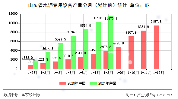 山東省水泥專用設(shè)備產(chǎn)量分月（累計值）統(tǒng)計