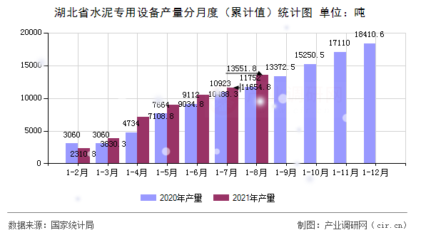 湖北省水泥專用設(shè)備產(chǎn)量分月度（累計值）統(tǒng)計圖