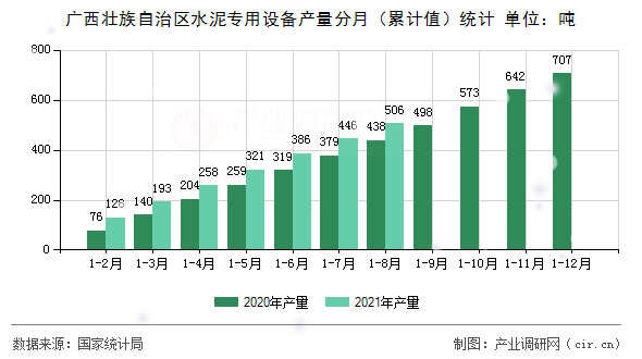 廣西壯族自治區(qū)水泥專用設(shè)備產(chǎn)量分月（累計(jì)值）統(tǒng)計(jì)