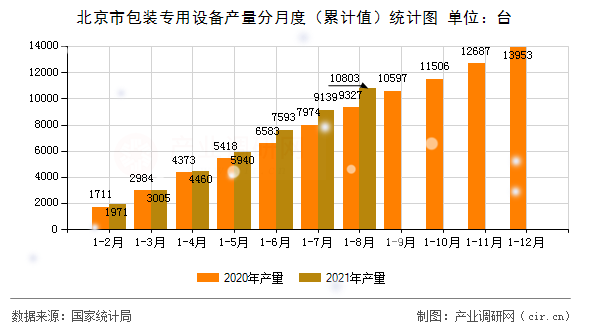 北京市包裝專用設備產(chǎn)量分月度（累計值）統(tǒng)計圖