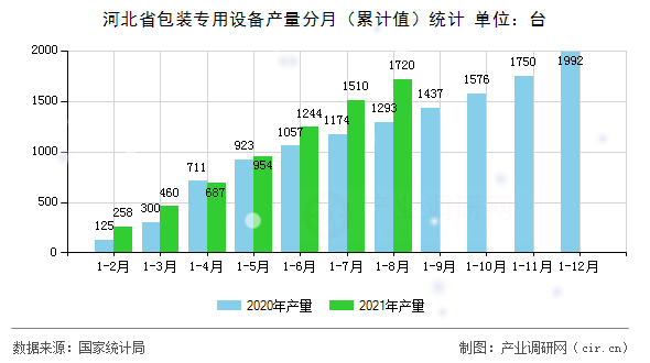 河北省包裝專用設(shè)備產(chǎn)量分月（累計(jì)值）統(tǒng)計(jì)