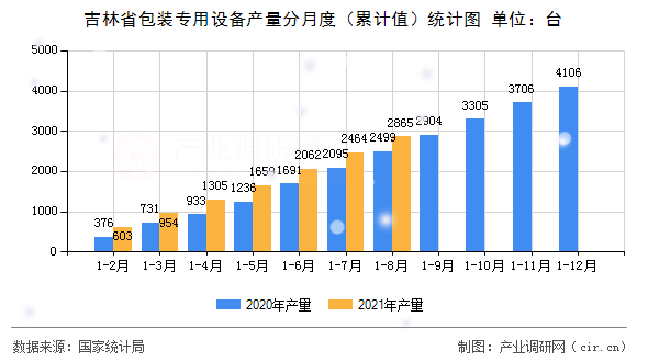 吉林省包裝專用設(shè)備產(chǎn)量分月度（累計(jì)值）統(tǒng)計(jì)圖