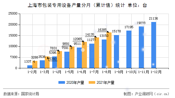 上海市包裝專用設(shè)備產(chǎn)量分月（累計(jì)值）統(tǒng)計(jì)