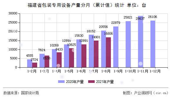 福建省包裝專用設(shè)備產(chǎn)量分月（累計(jì)值）統(tǒng)計(jì)