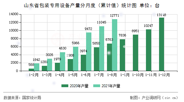 山東省包裝專用設(shè)備產(chǎn)量分月度（累計(jì)值）統(tǒng)計(jì)圖