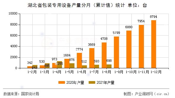 湖北省包裝專用設(shè)備產(chǎn)量分月（累計(jì)值）統(tǒng)計(jì)