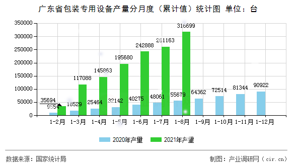廣東省包裝專用設備產(chǎn)量分月度（累計值）統(tǒng)計圖