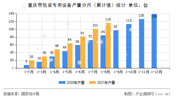 重慶市包裝專用設(shè)備產(chǎn)量分月（累計值）統(tǒng)計