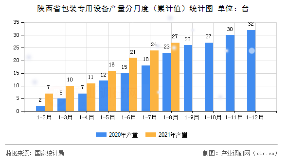 陜西省包裝專用設(shè)備產(chǎn)量分月度（累計(jì)值）統(tǒng)計(jì)圖