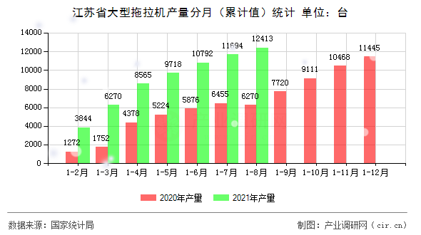 江蘇省大型拖拉機產(chǎn)量分月（累計值）統(tǒng)計
