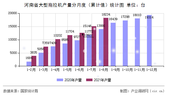 河南省大型拖拉機產(chǎn)量分月度（累計值）統(tǒng)計圖