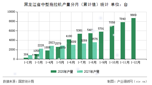 黑龍江省中型拖拉機產(chǎn)量分月（累計值）統(tǒng)計