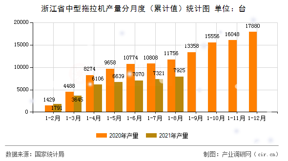 浙江省中型拖拉機(jī)產(chǎn)量分月度（累計值）統(tǒng)計圖