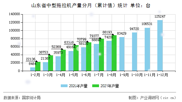 山東省中型拖拉機產(chǎn)量分月（累計值）統(tǒng)計