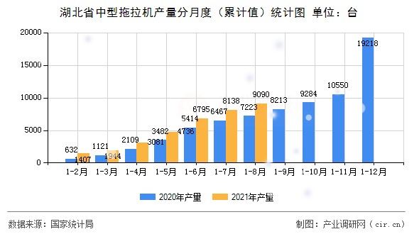 湖北省中型拖拉機(jī)產(chǎn)量分月度（累計(jì)值）統(tǒng)計(jì)圖