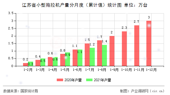 江蘇省小型拖拉機(jī)產(chǎn)量分月度（累計(jì)值）統(tǒng)計(jì)圖